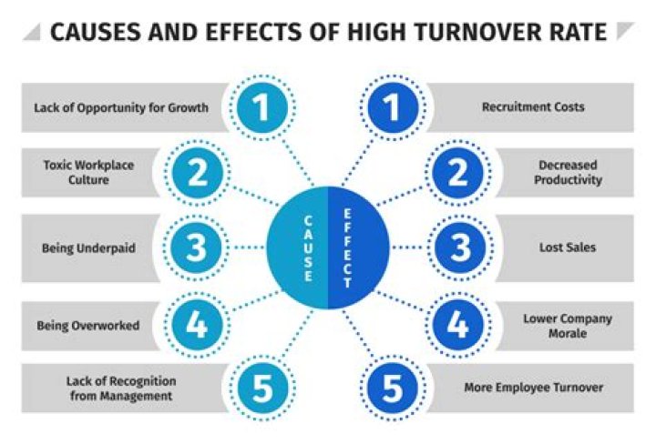 high turnover