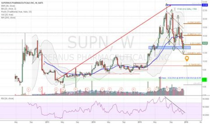 supn stock